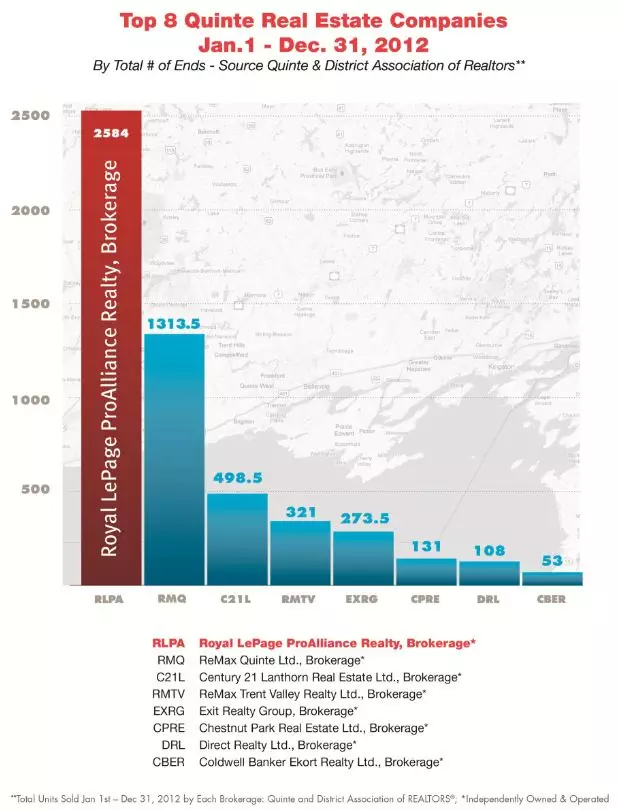 Belleville Real Estate Market Share 2012